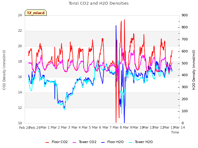 plot of Tonzi CO2 and H2O Densities