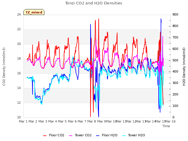 plot of Tonzi CO2 and H2O Densities