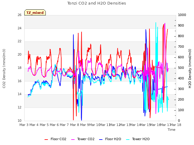 plot of Tonzi CO2 and H2O Densities