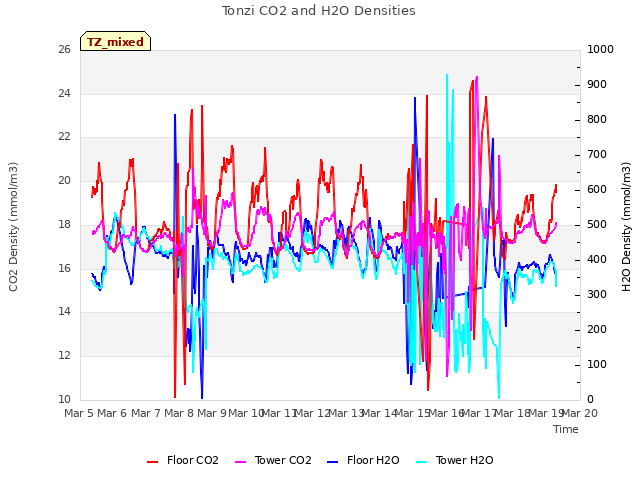 plot of Tonzi CO2 and H2O Densities