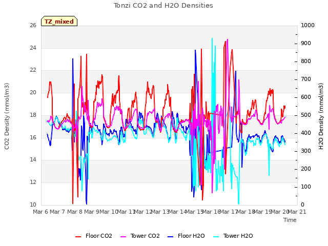 plot of Tonzi CO2 and H2O Densities