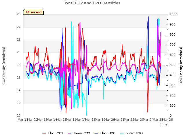 plot of Tonzi CO2 and H2O Densities