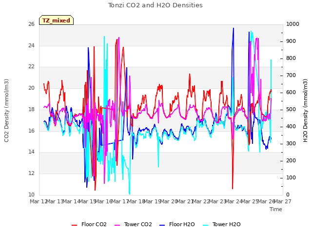 plot of Tonzi CO2 and H2O Densities