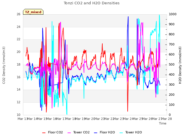 plot of Tonzi CO2 and H2O Densities