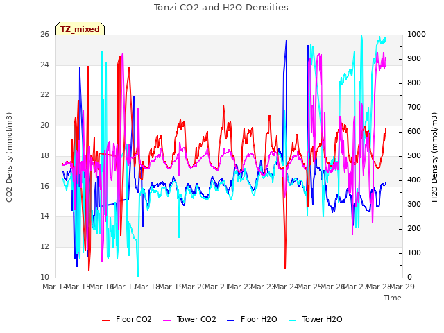 plot of Tonzi CO2 and H2O Densities