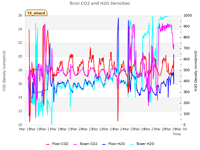 plot of Tonzi CO2 and H2O Densities