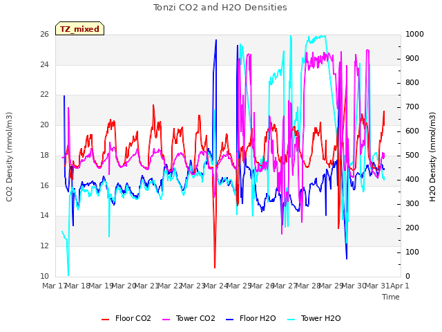 plot of Tonzi CO2 and H2O Densities