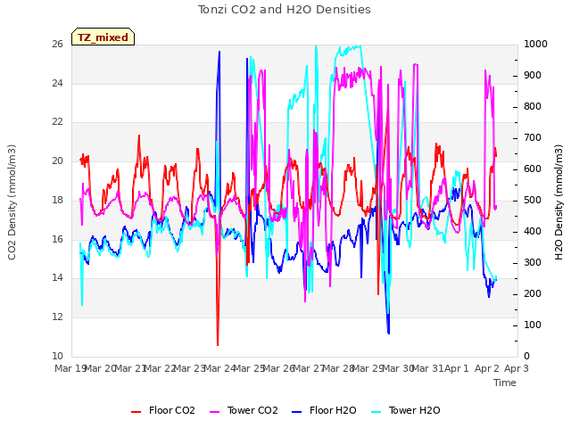 plot of Tonzi CO2 and H2O Densities