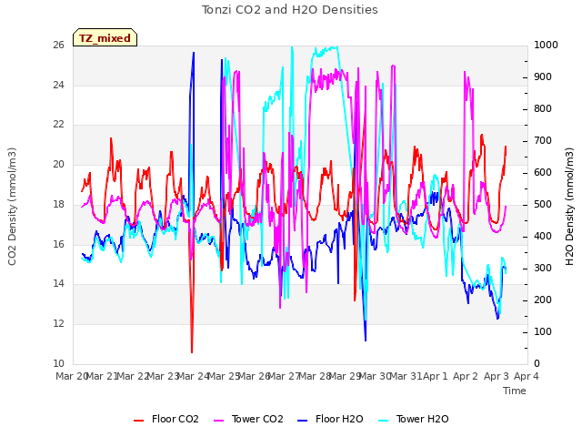 plot of Tonzi CO2 and H2O Densities