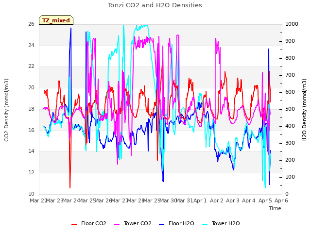 plot of Tonzi CO2 and H2O Densities