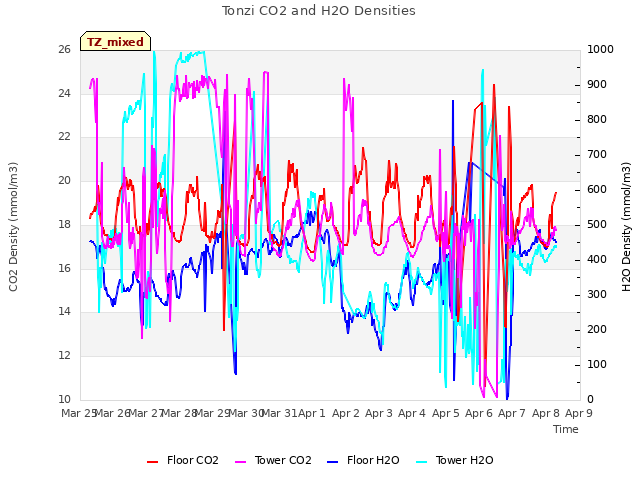 plot of Tonzi CO2 and H2O Densities