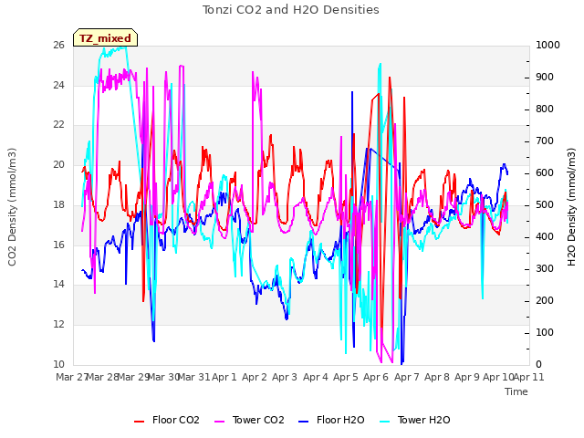 plot of Tonzi CO2 and H2O Densities