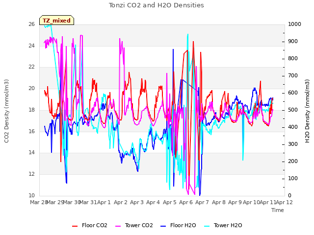 plot of Tonzi CO2 and H2O Densities