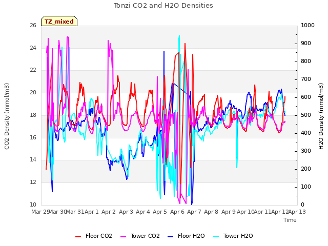 plot of Tonzi CO2 and H2O Densities