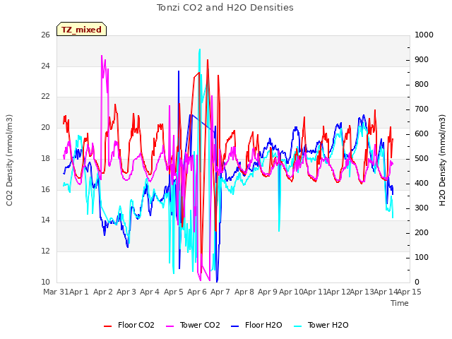 plot of Tonzi CO2 and H2O Densities