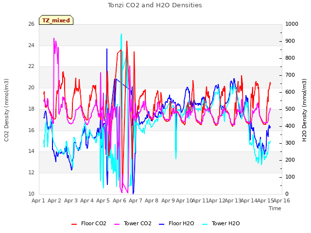 plot of Tonzi CO2 and H2O Densities