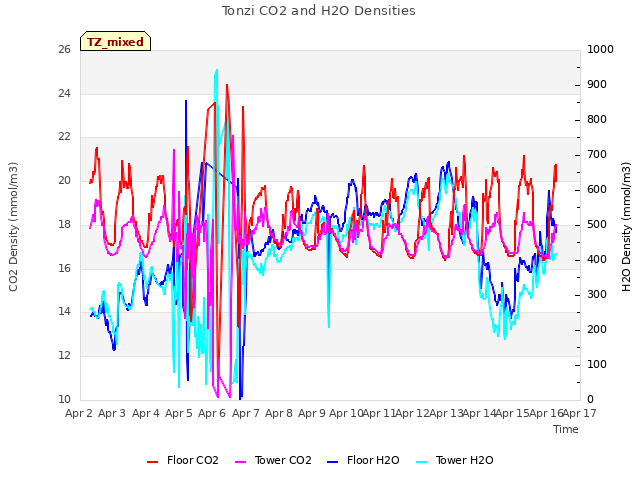 plot of Tonzi CO2 and H2O Densities