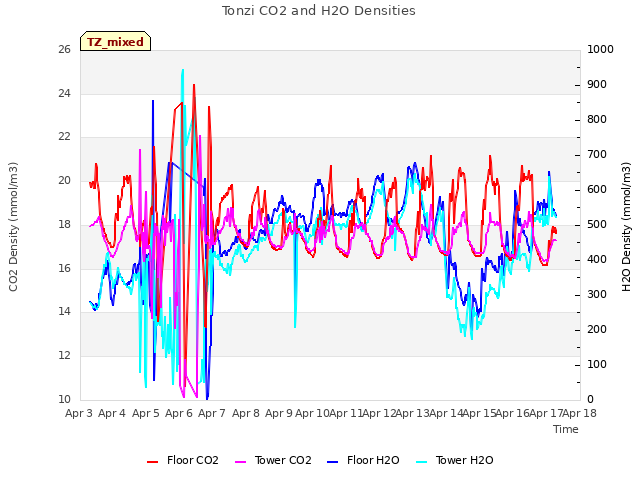 plot of Tonzi CO2 and H2O Densities