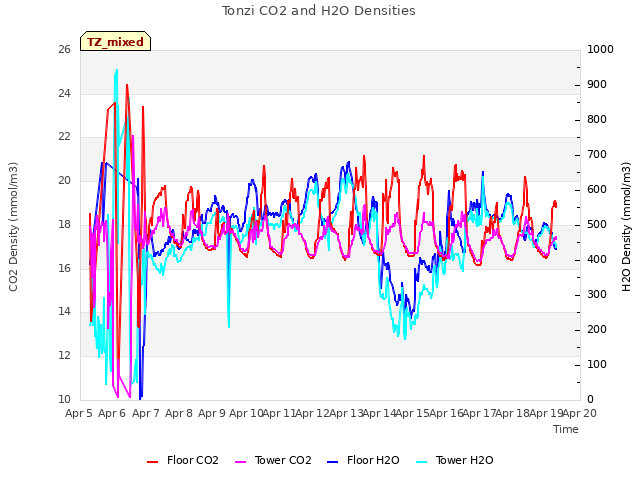 plot of Tonzi CO2 and H2O Densities