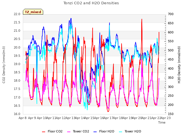 plot of Tonzi CO2 and H2O Densities