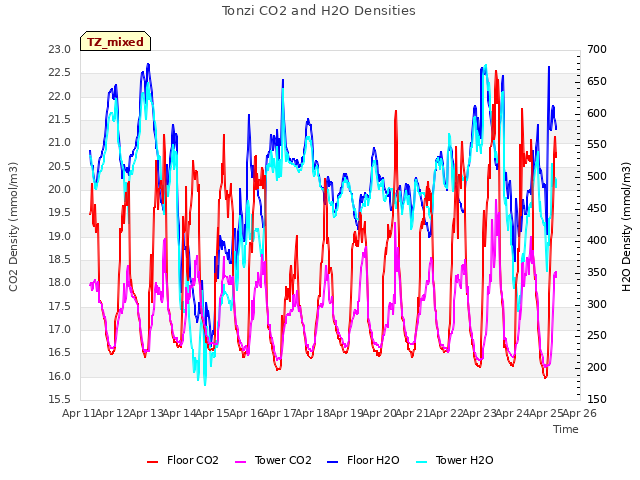 plot of Tonzi CO2 and H2O Densities