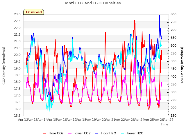 plot of Tonzi CO2 and H2O Densities