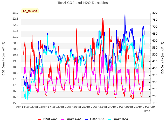 plot of Tonzi CO2 and H2O Densities