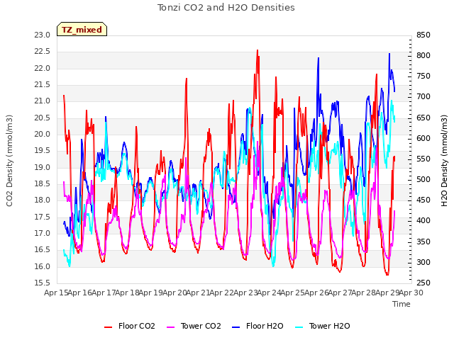 plot of Tonzi CO2 and H2O Densities