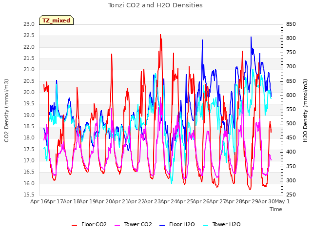 plot of Tonzi CO2 and H2O Densities