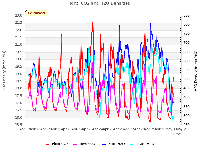 plot of Tonzi CO2 and H2O Densities