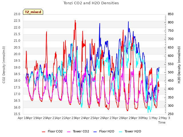 plot of Tonzi CO2 and H2O Densities