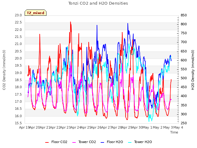 plot of Tonzi CO2 and H2O Densities