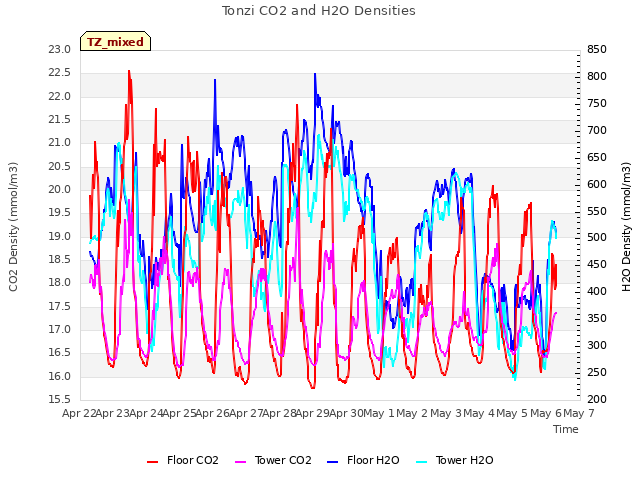 plot of Tonzi CO2 and H2O Densities