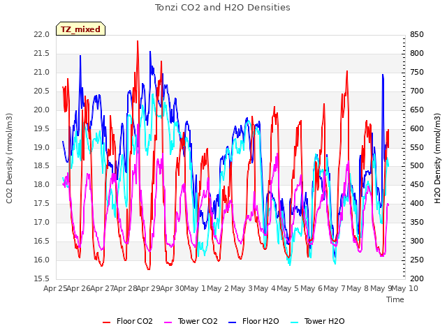 plot of Tonzi CO2 and H2O Densities