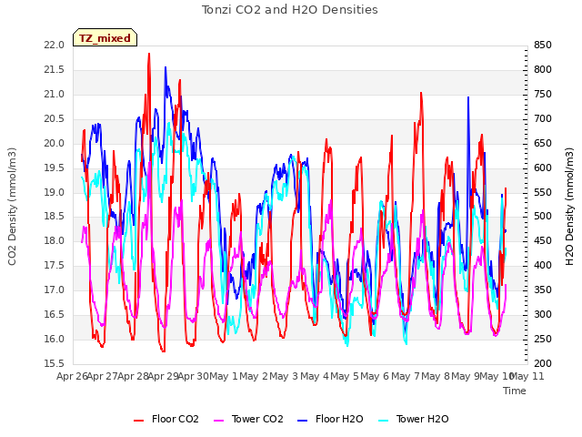 plot of Tonzi CO2 and H2O Densities