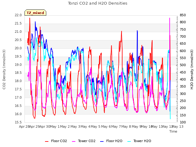 plot of Tonzi CO2 and H2O Densities