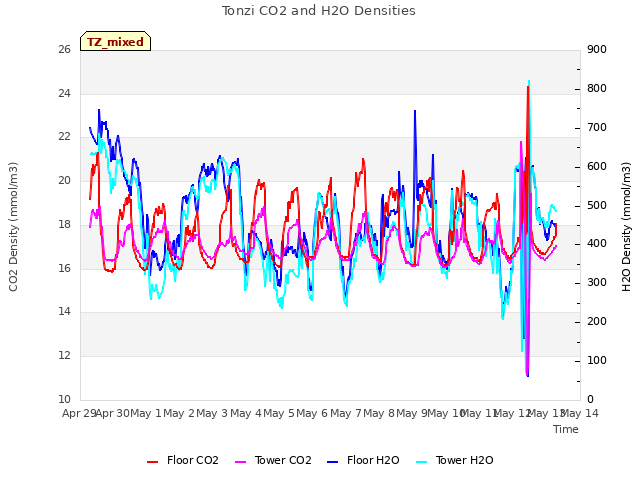 plot of Tonzi CO2 and H2O Densities