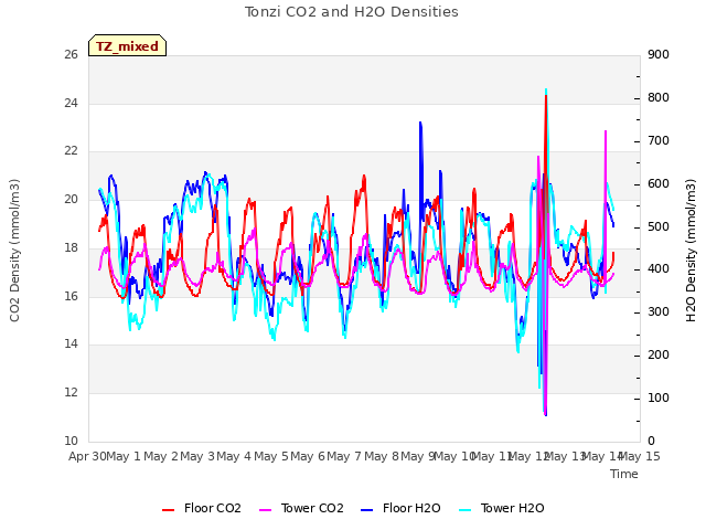 plot of Tonzi CO2 and H2O Densities