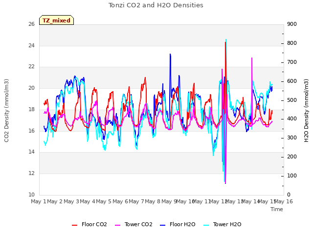 plot of Tonzi CO2 and H2O Densities