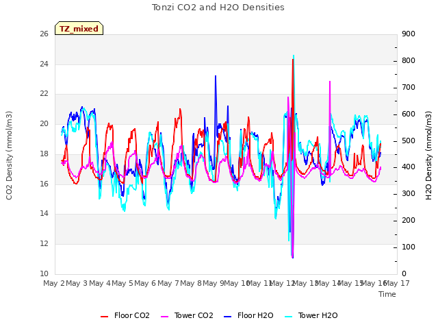 plot of Tonzi CO2 and H2O Densities