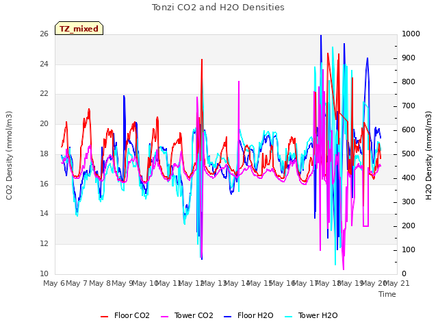 plot of Tonzi CO2 and H2O Densities