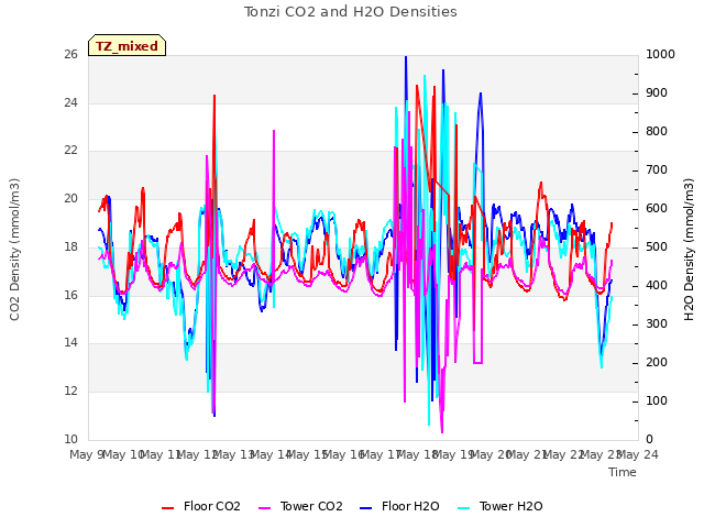 plot of Tonzi CO2 and H2O Densities