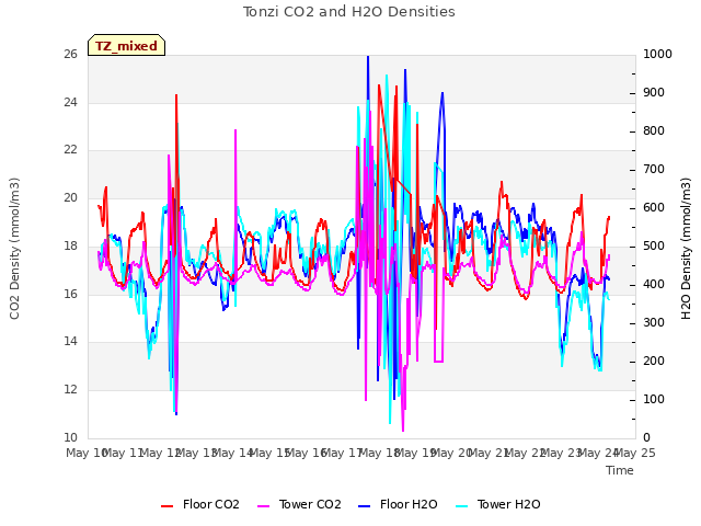 plot of Tonzi CO2 and H2O Densities