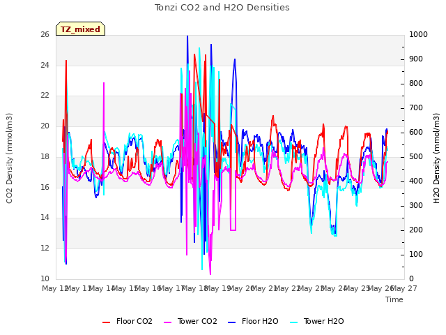 plot of Tonzi CO2 and H2O Densities