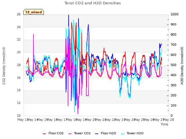 plot of Tonzi CO2 and H2O Densities