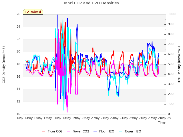 plot of Tonzi CO2 and H2O Densities