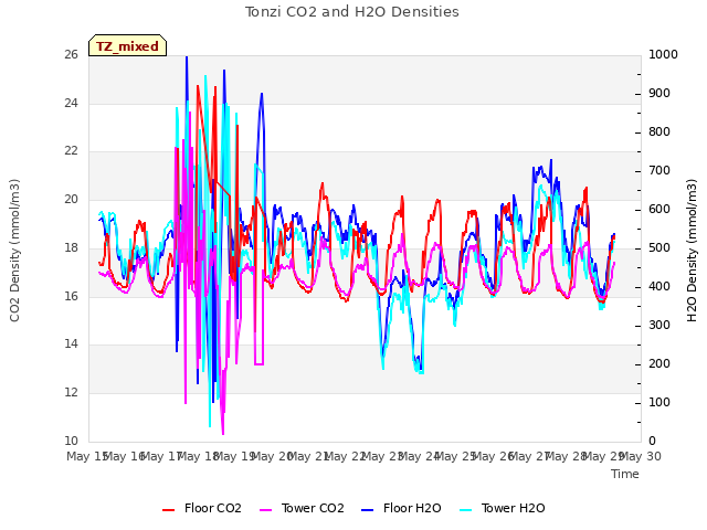 plot of Tonzi CO2 and H2O Densities