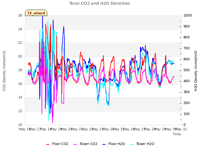 plot of Tonzi CO2 and H2O Densities