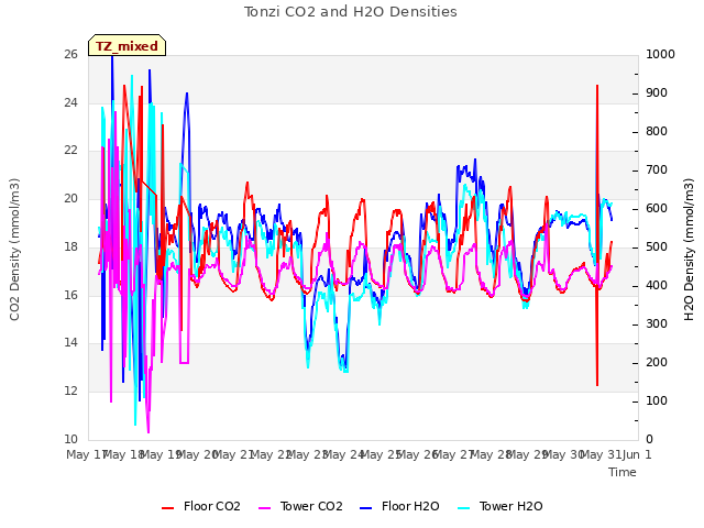 plot of Tonzi CO2 and H2O Densities