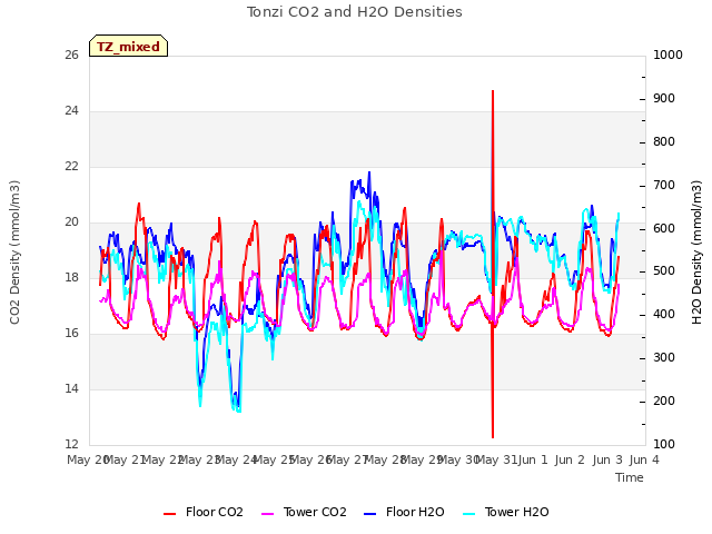 plot of Tonzi CO2 and H2O Densities